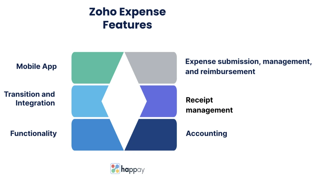 zoho expense features