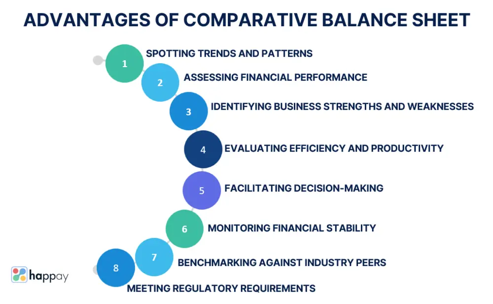 advantages of a comparative balance sheet