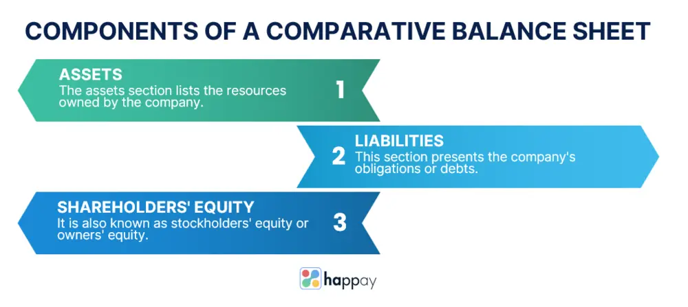 components of a comparative balance sheet