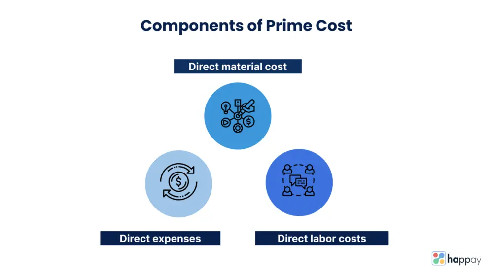 components of prime cost