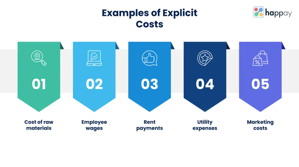 examples of explicit costs