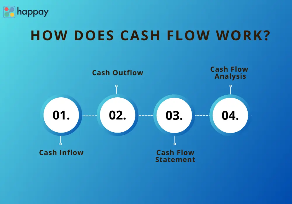 how does cash flow work
