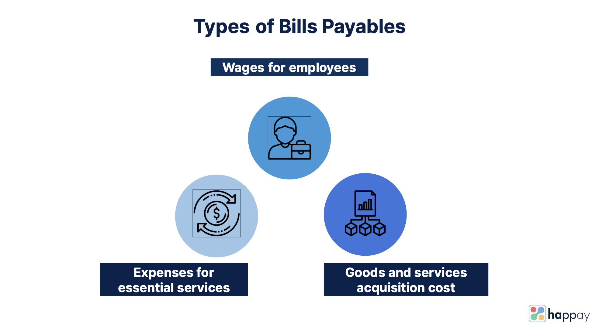 types of bills payable