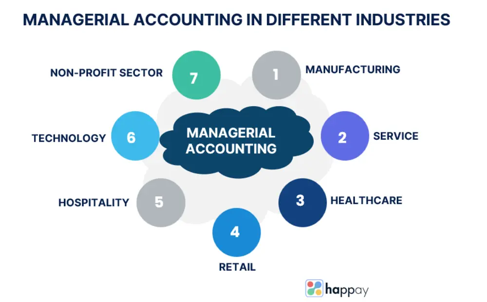 managerial accounting in different industries