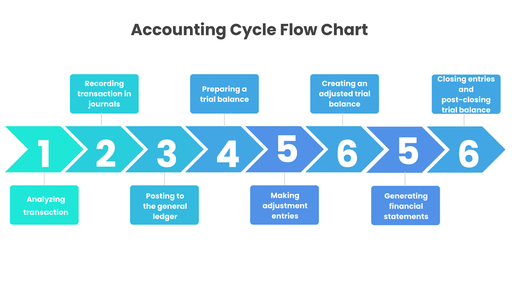 accounting cycle flow chart