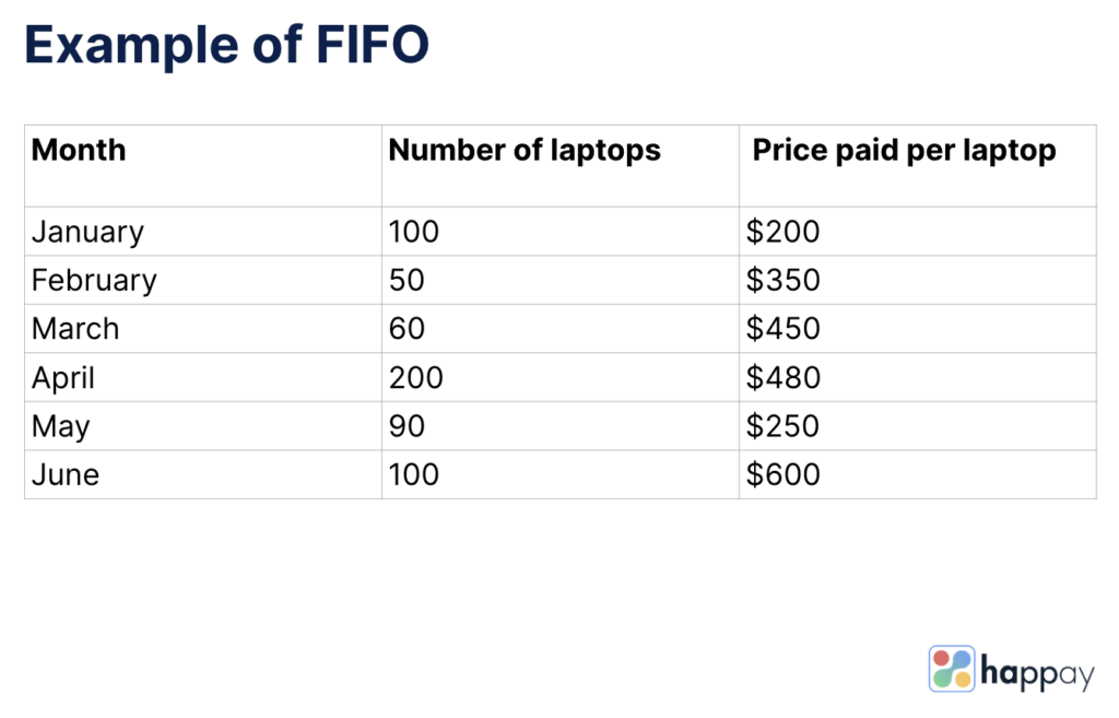 example of fifo