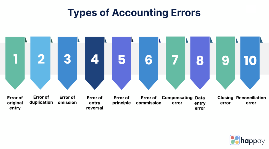 types of accounting errors