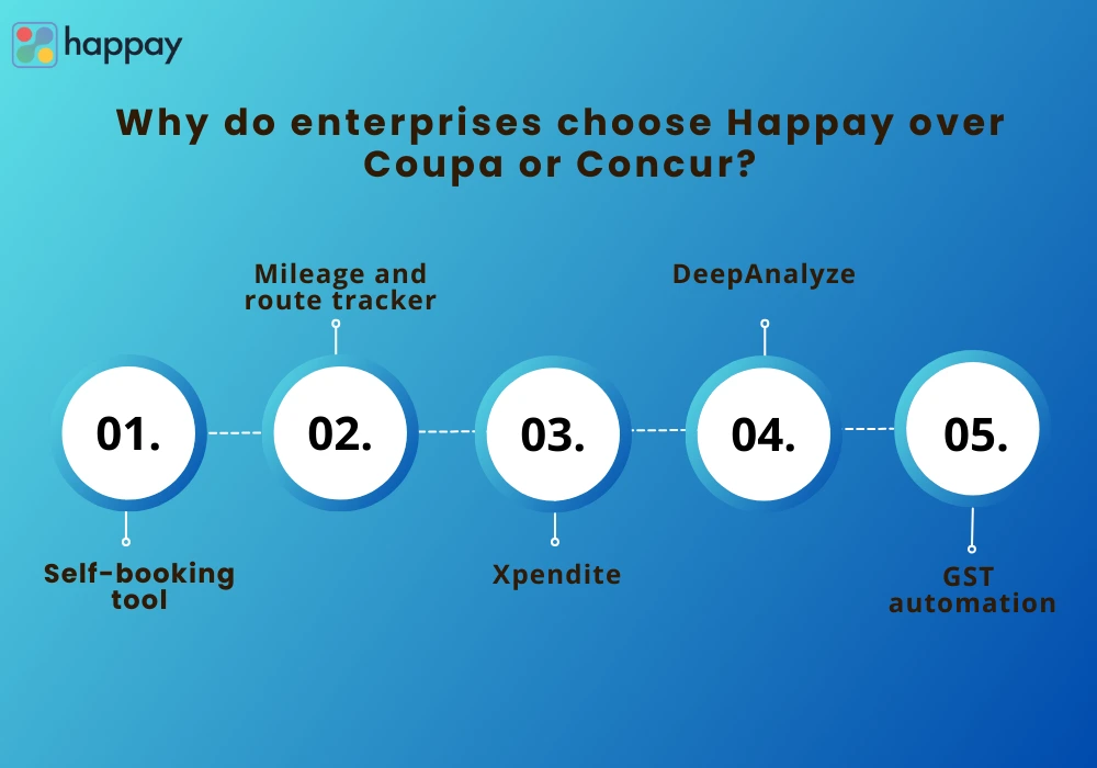 why do enterprises choose Happay over coupa or concur