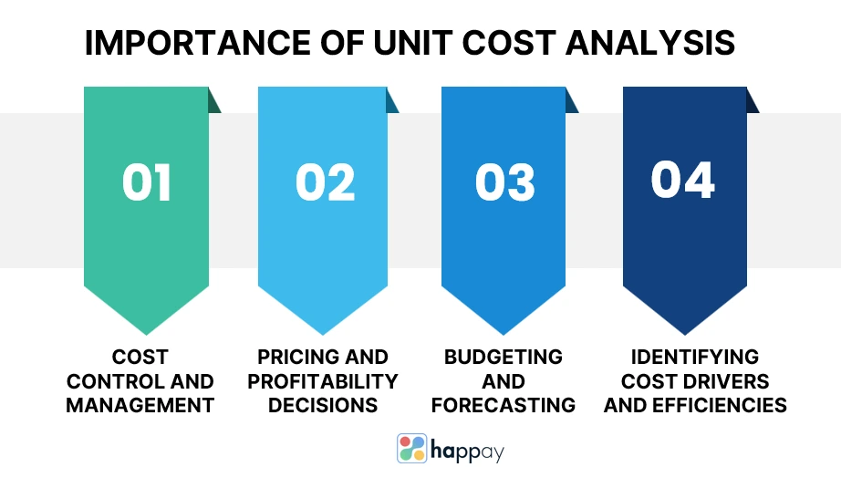 importance of unit cost analysis