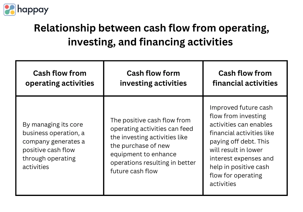 relationship between cash flow from operating investing and financing activities 
