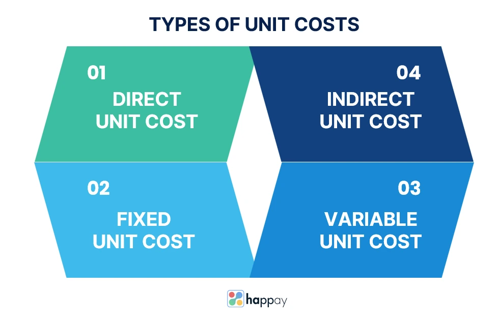 types of unit costs