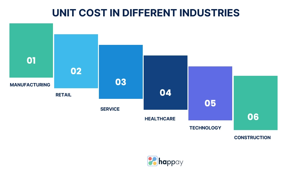 unit cost in different industries