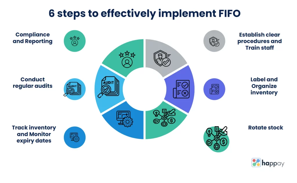 six steps to effectively implement FIFO.