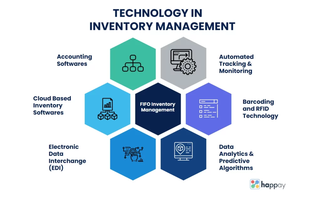 technology in inventry management