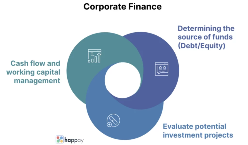 Corporate Finance: Definition, Concepts, and Best Practices