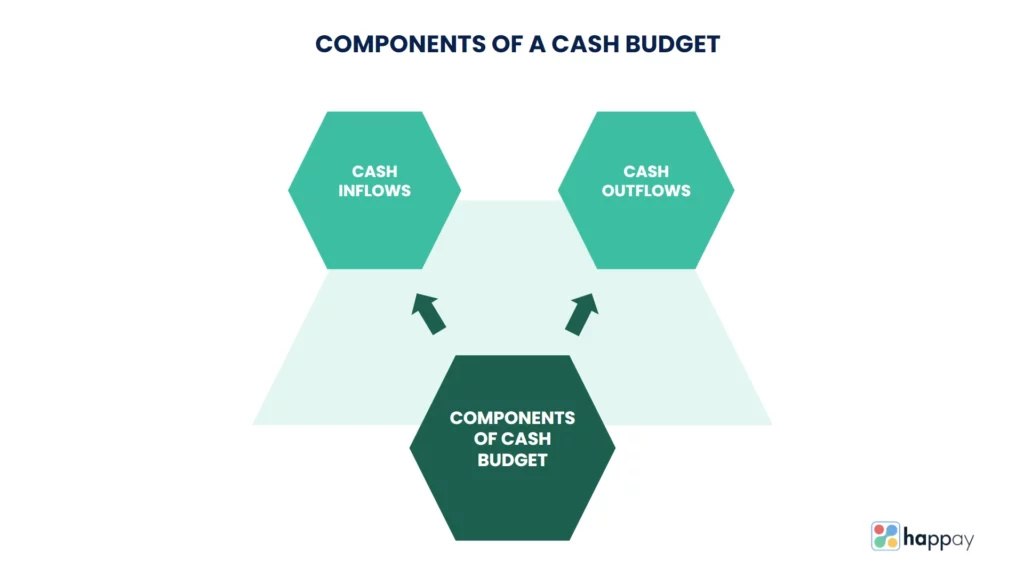 components of cash budget
