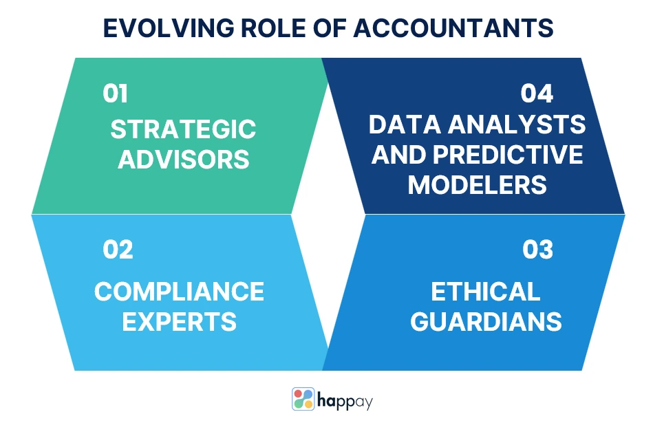 evolving rounds of accountants