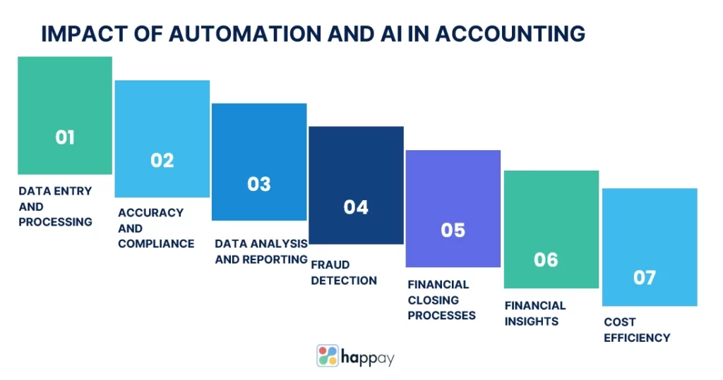 impact of cost accounting and AI in accounting
