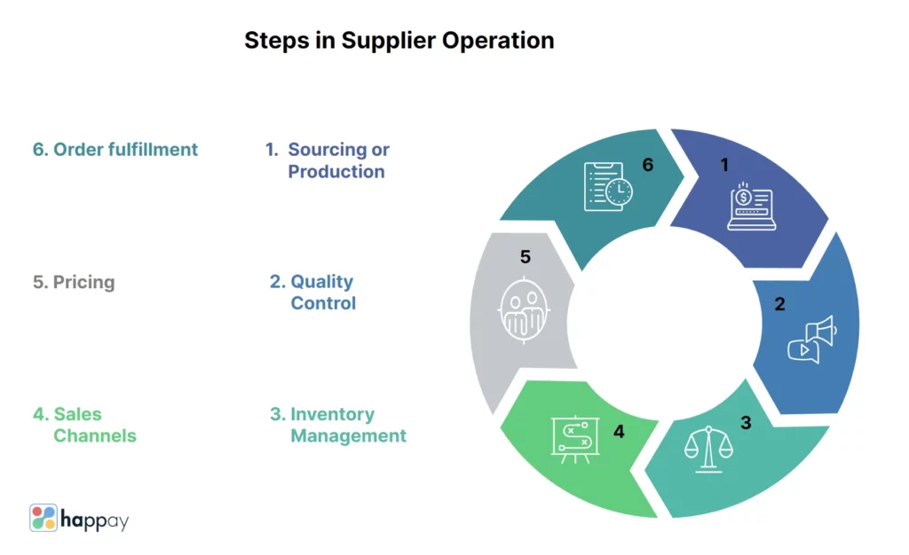 steps in supplier operation