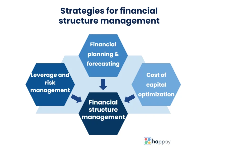 strategies for effective financial structure management