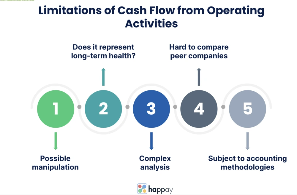 cash flow from operating activities