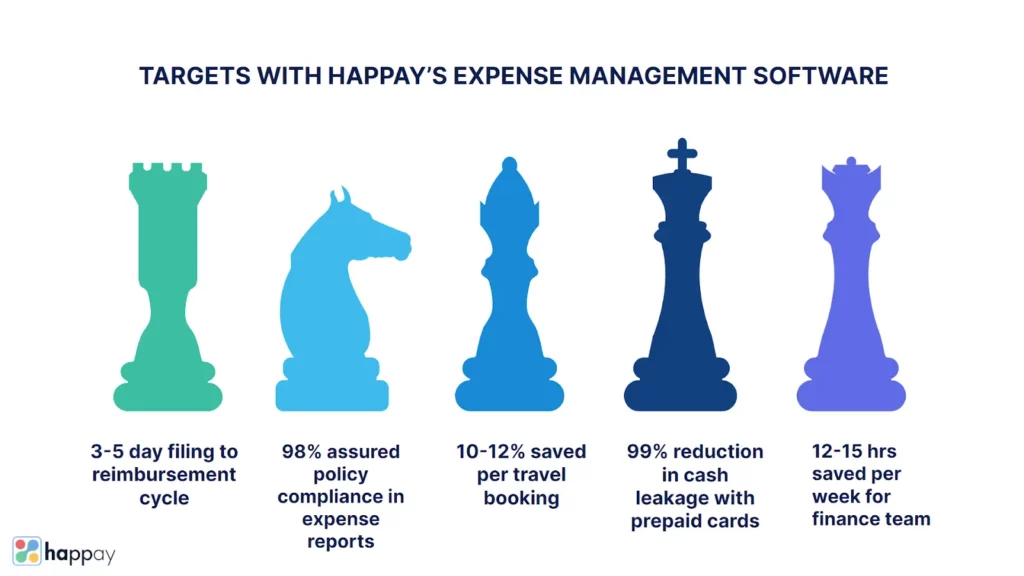 targets-with-happay-expense-management-software