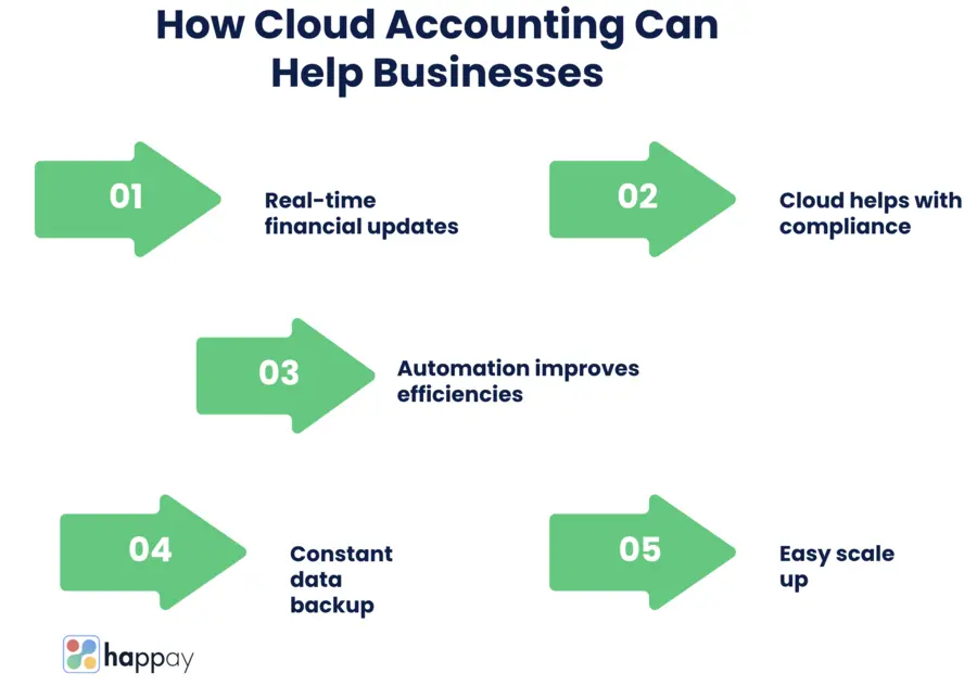 How cloud accounting helps businesses