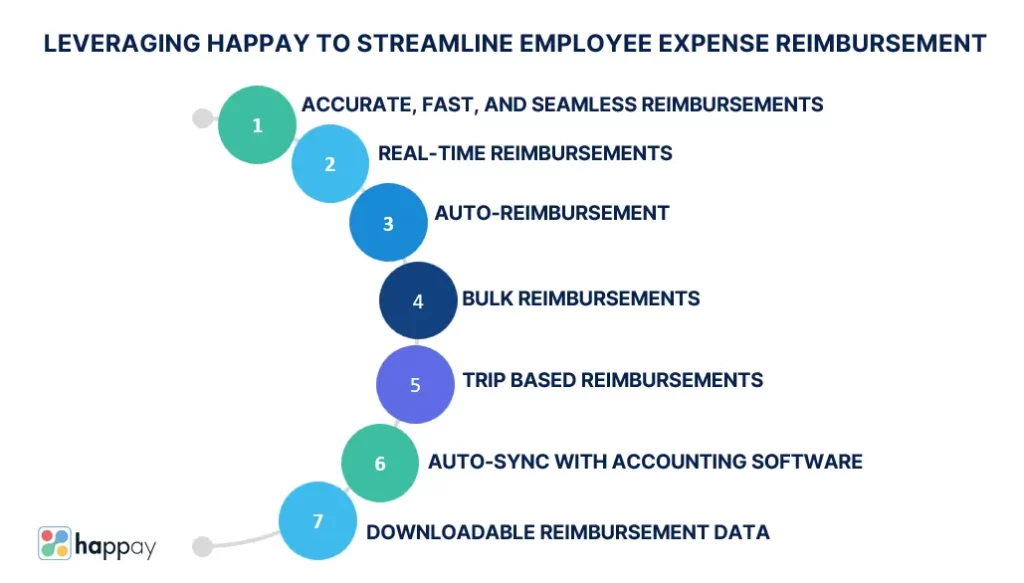 leveraging-happay-to-streamline-employee-expense-reimbursement