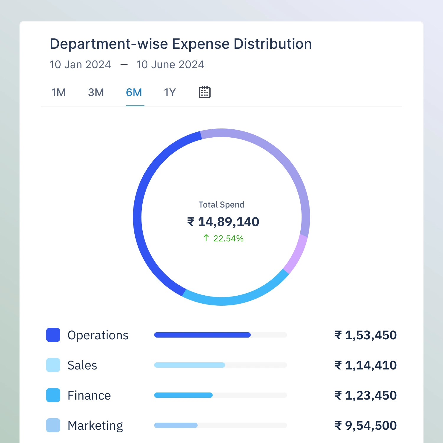 Department-wise Expense Distribution