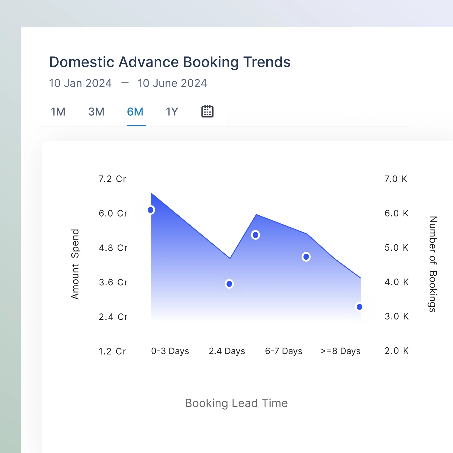 Travel Analytics-Booking Lead Time