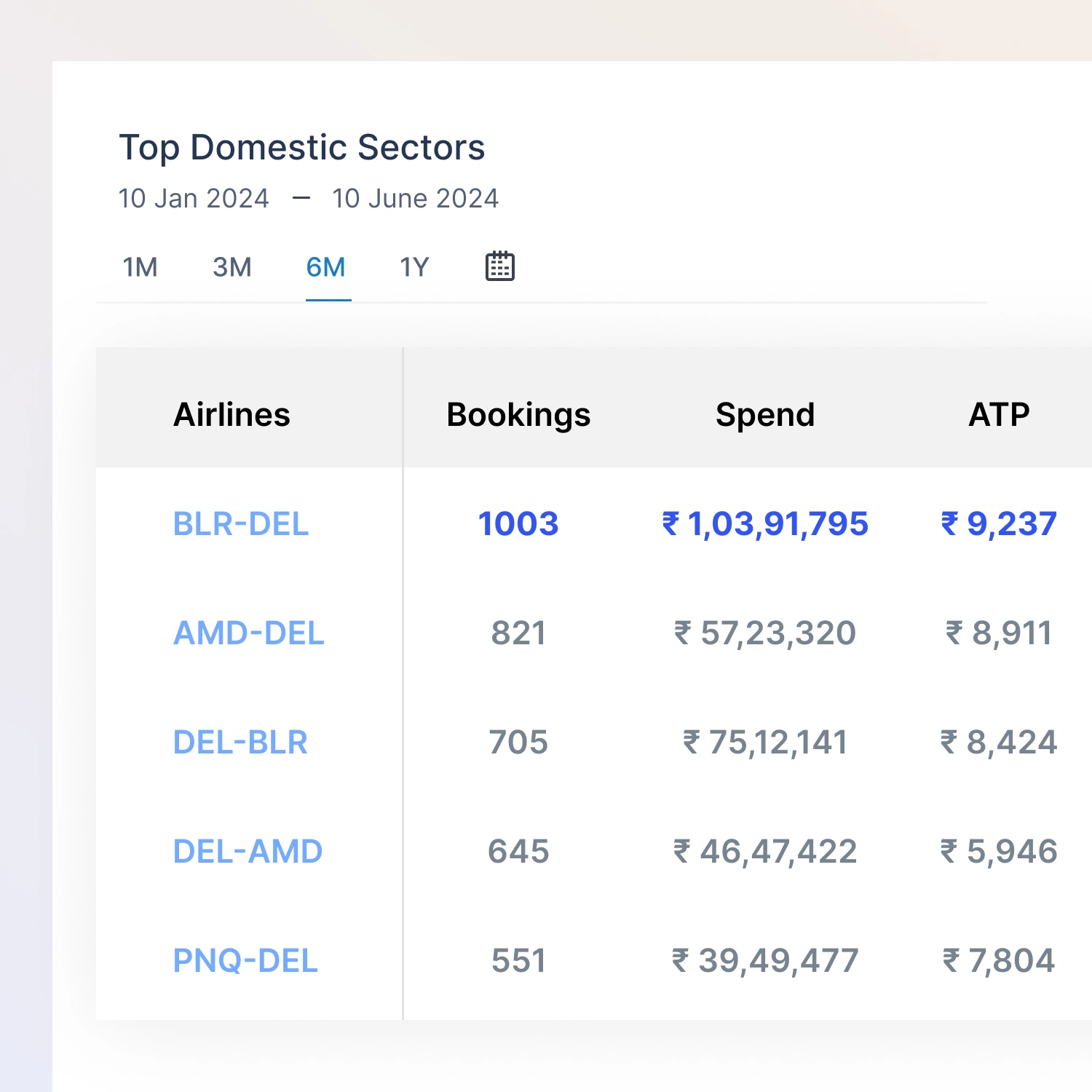 Travel Analytics-Top Domestic Sectors